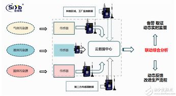 工業(yè)無(wú)線網(wǎng)關(guān)在工廠煙氣排放監(jiān)測(cè)中的關(guān)鍵作用 采集、傳輸與數(shù)據(jù)處理服務(wù)