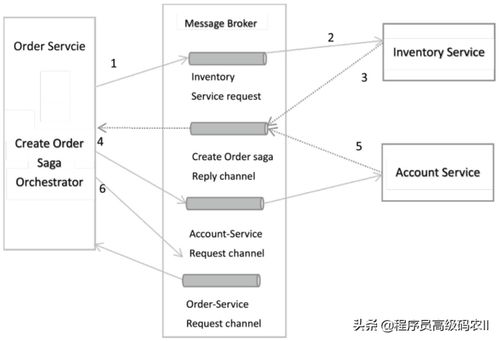 微服務(wù)架構(gòu)下的數(shù)據(jù)一致性 數(shù)據(jù)處理服務(wù)的核心實踐