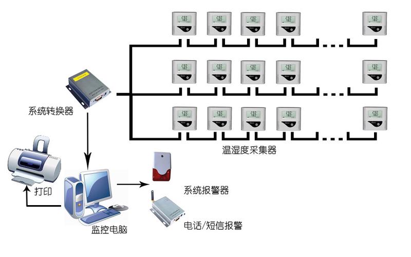 GSP認(rèn)證溫濕度監(jiān)控與報(bào)警系統(tǒng)的開發(fā)與應(yīng)用