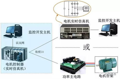 信號(hào)級(jí)電機(jī)控制策略快速驗(yàn)證開發(fā)與監(jiān)控系統(tǒng)研究