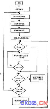 基于GR47模塊的車輛定位監(jiān)控系統(tǒng)移動(dòng)終端設(shè)計(jì)與開發(fā)