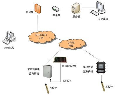 唐山平升電子技術(shù)DATA-9201地下水動(dòng)態(tài)監(jiān)測系統(tǒng)開發(fā)與應(yīng)用