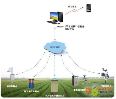 節(jié)水灌溉計(jì)量監(jiān)測控制系統(tǒng) 唐山平升電子技術(shù)開發(fā)的創(chuàng)新實(shí)踐