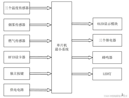基于STM32的商用廚房監(jiān)控系統(tǒng)設(shè)計(jì)與開發(fā)說明
