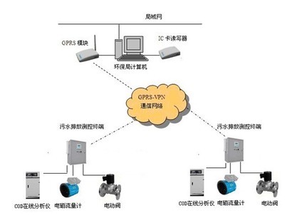 污水遙測系統助力排污量遠程監控 唐山平升電子技術創新之路