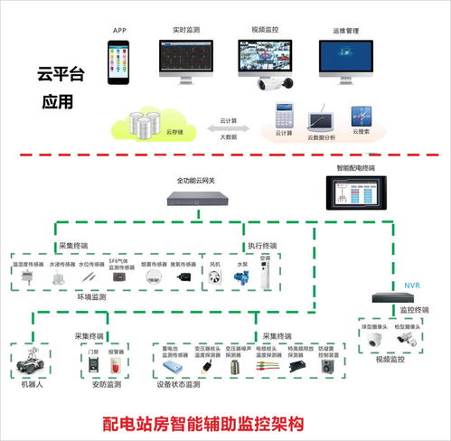 電力機房環境監控系統的開發與實現